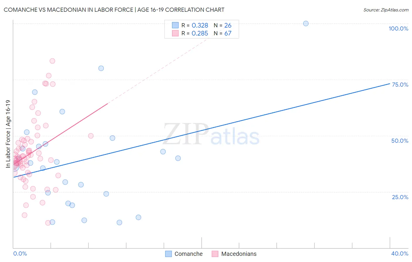 Comanche vs Macedonian In Labor Force | Age 16-19
