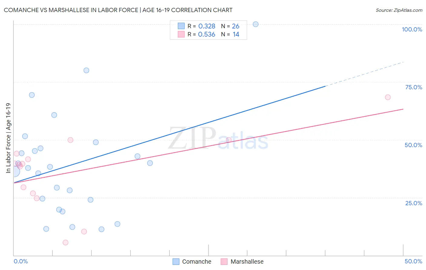 Comanche vs Marshallese In Labor Force | Age 16-19