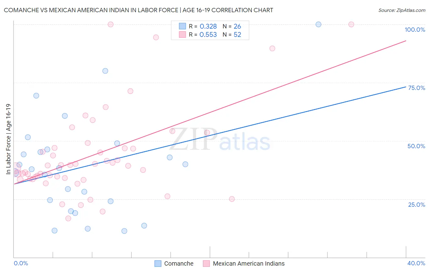 Comanche vs Mexican American Indian In Labor Force | Age 16-19
