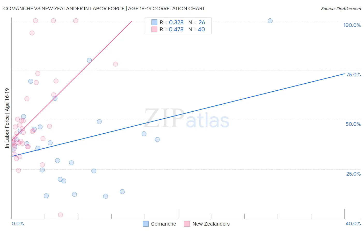 Comanche vs New Zealander In Labor Force | Age 16-19