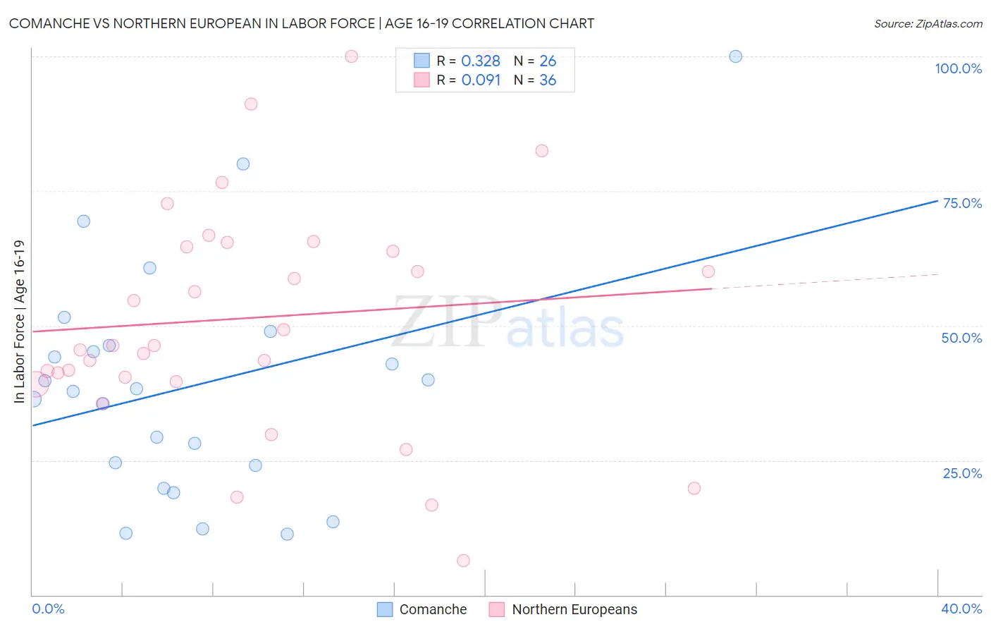 Comanche vs Northern European In Labor Force | Age 16-19
