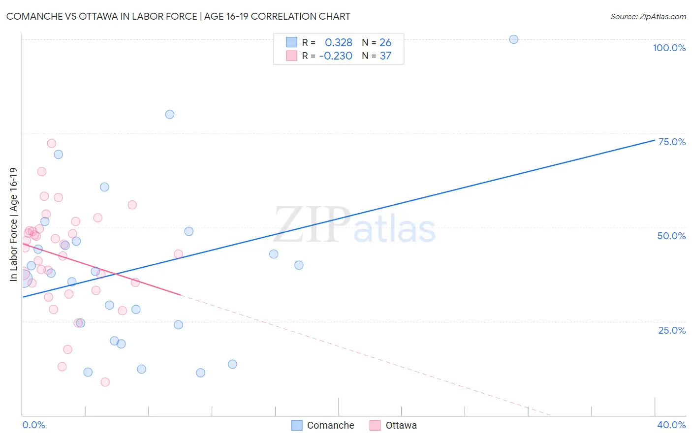 Comanche vs Ottawa In Labor Force | Age 16-19