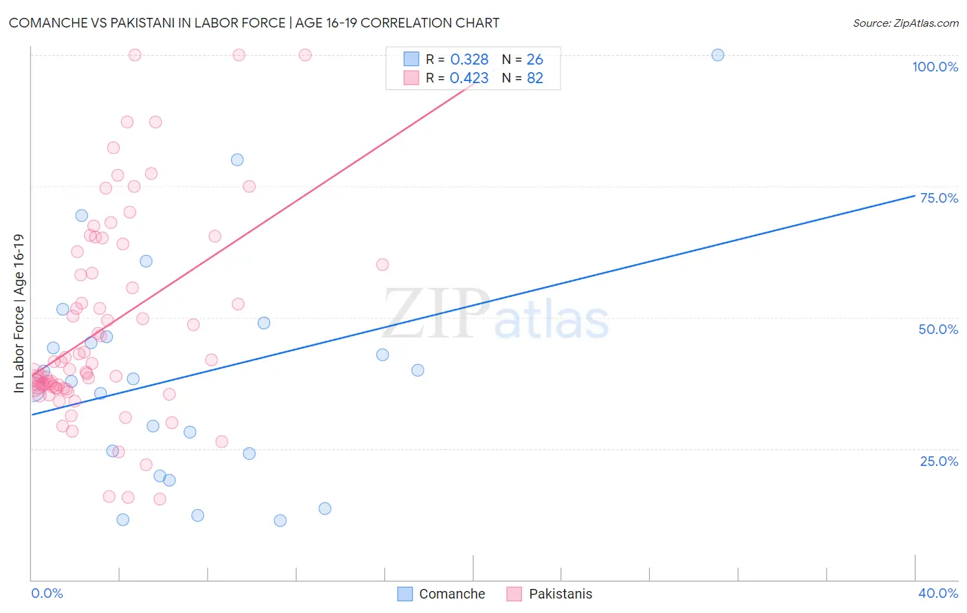 Comanche vs Pakistani In Labor Force | Age 16-19