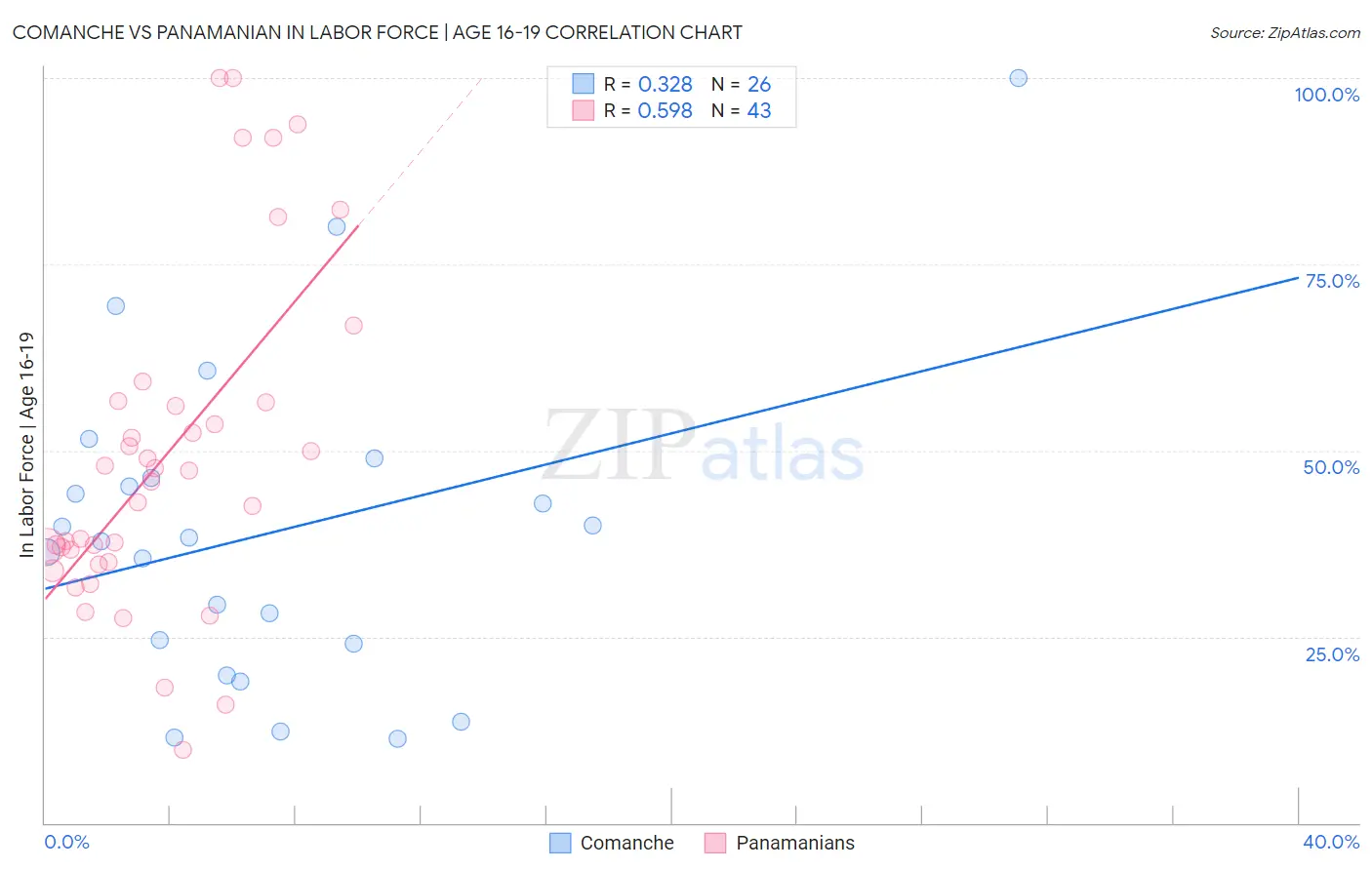 Comanche vs Panamanian In Labor Force | Age 16-19