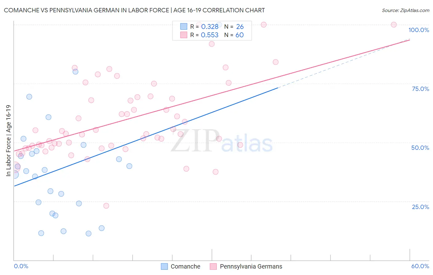 Comanche vs Pennsylvania German In Labor Force | Age 16-19
