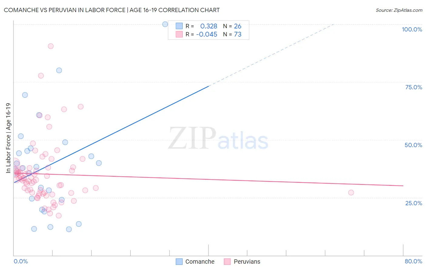 Comanche vs Peruvian In Labor Force | Age 16-19