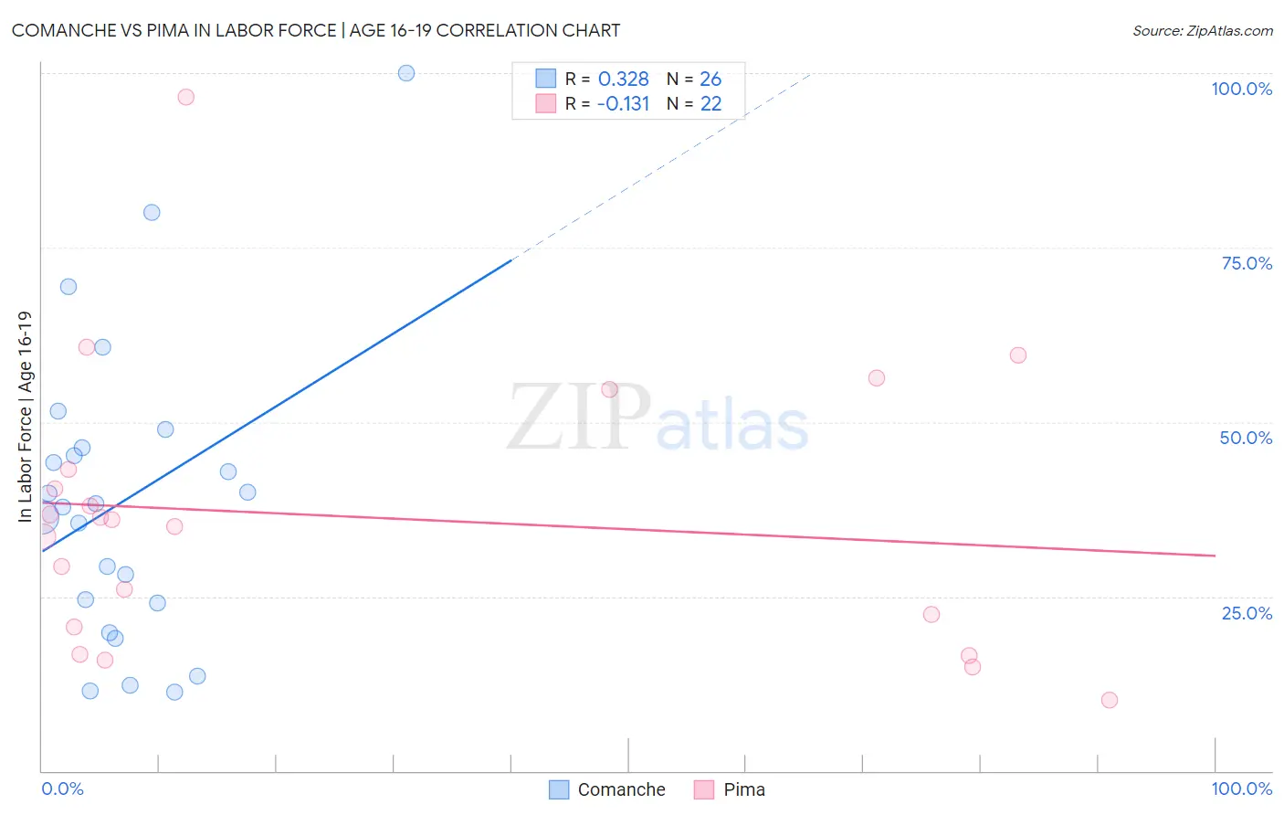 Comanche vs Pima In Labor Force | Age 16-19
