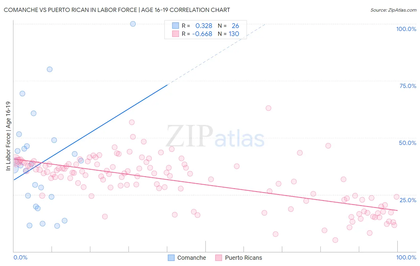 Comanche vs Puerto Rican In Labor Force | Age 16-19