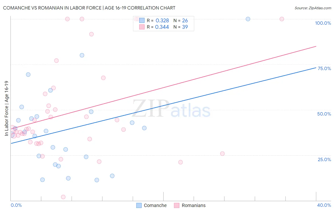 Comanche vs Romanian In Labor Force | Age 16-19