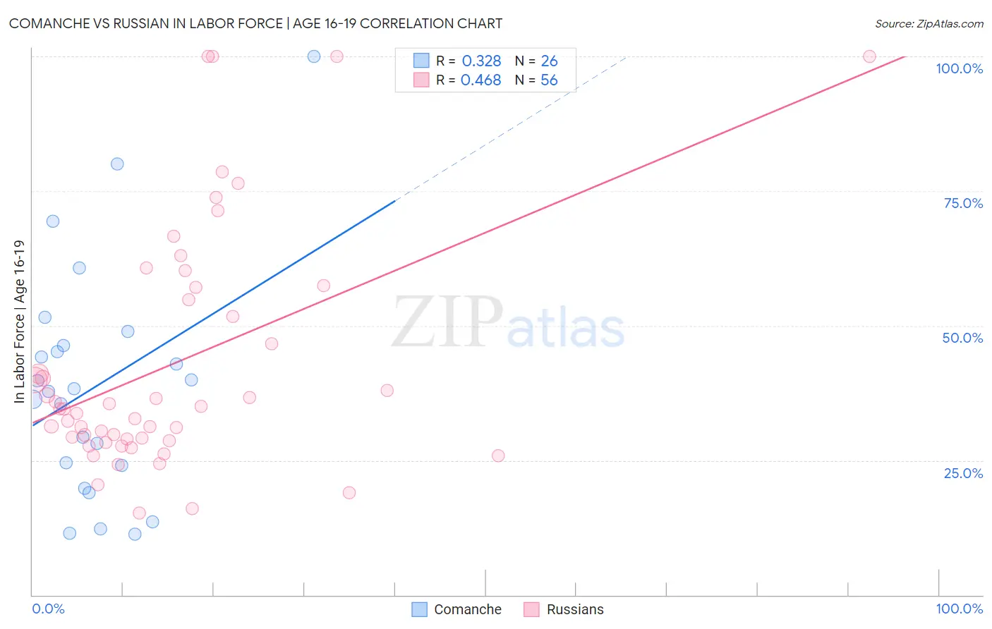 Comanche vs Russian In Labor Force | Age 16-19