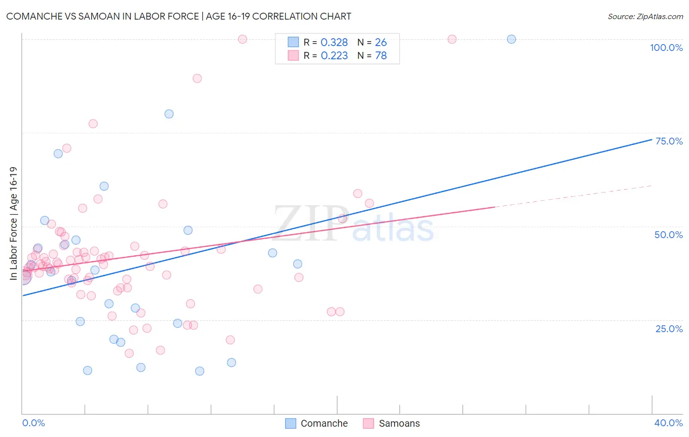 Comanche vs Samoan In Labor Force | Age 16-19