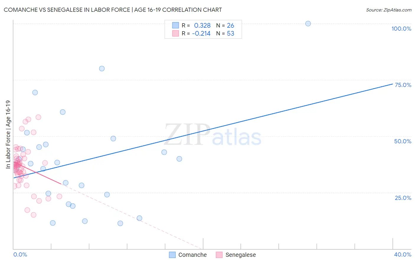 Comanche vs Senegalese In Labor Force | Age 16-19