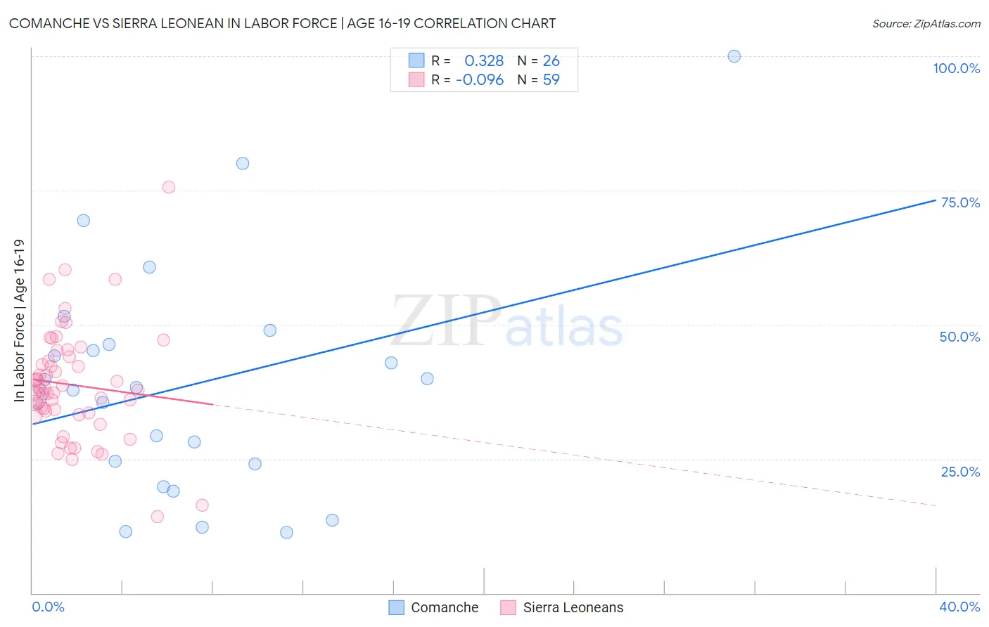 Comanche vs Sierra Leonean In Labor Force | Age 16-19
