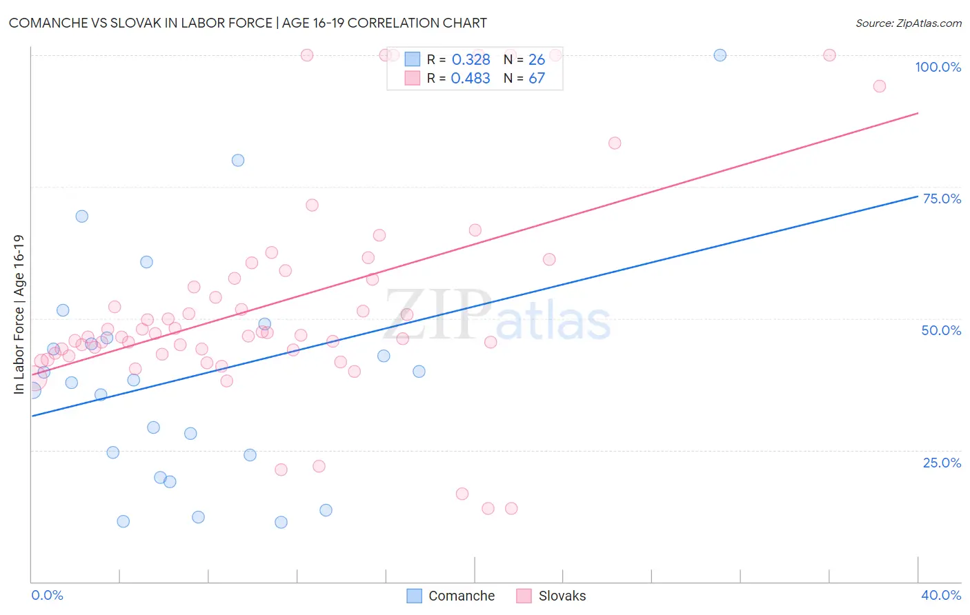 Comanche vs Slovak In Labor Force | Age 16-19