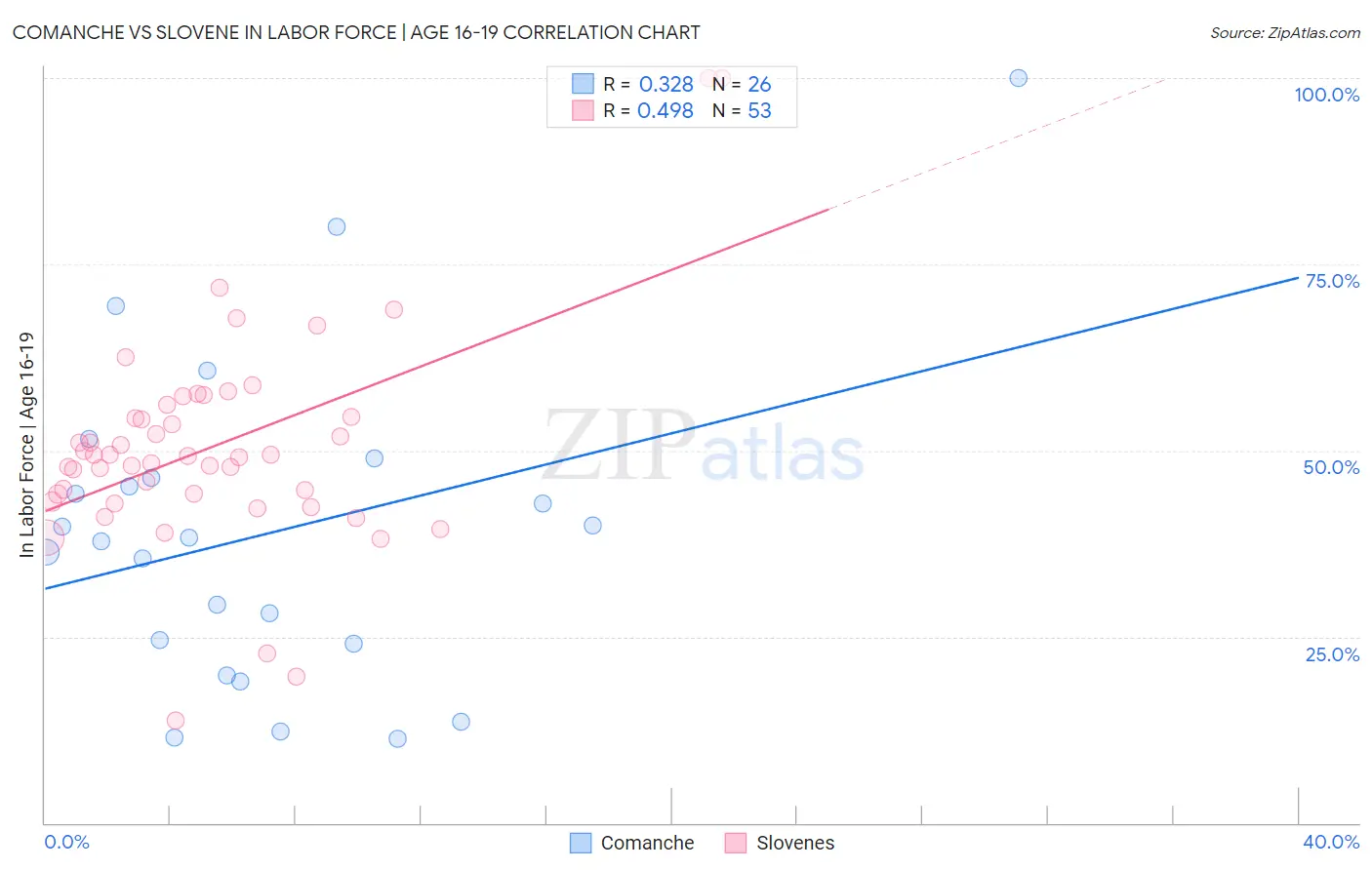 Comanche vs Slovene In Labor Force | Age 16-19