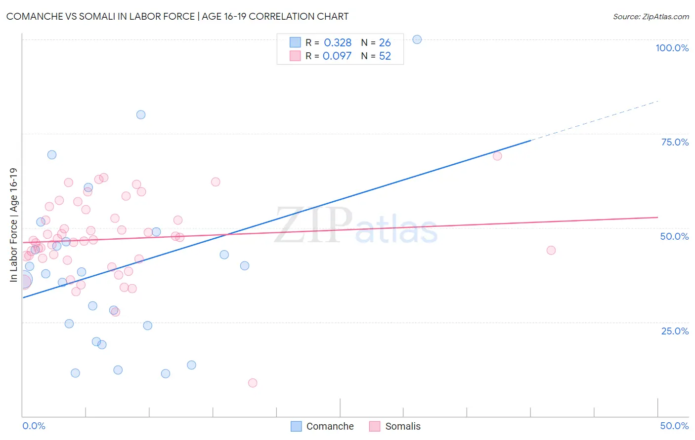 Comanche vs Somali In Labor Force | Age 16-19