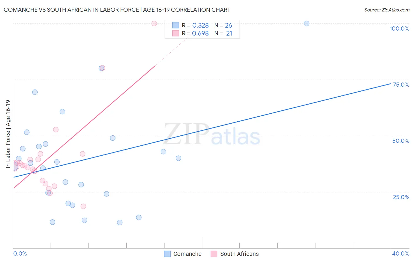 Comanche vs South African In Labor Force | Age 16-19