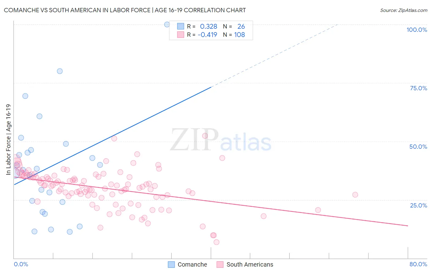 Comanche vs South American In Labor Force | Age 16-19