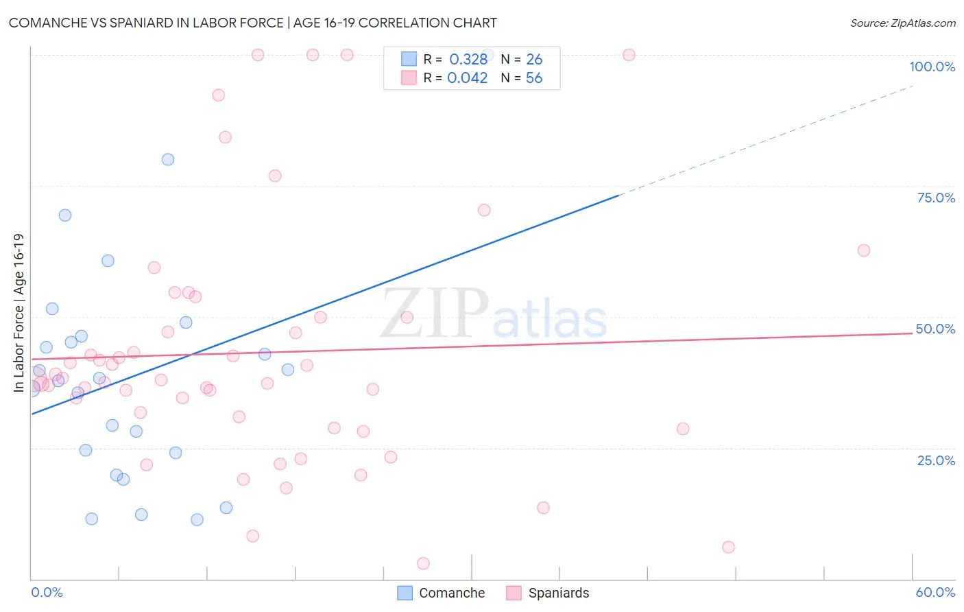 Comanche vs Spaniard In Labor Force | Age 16-19