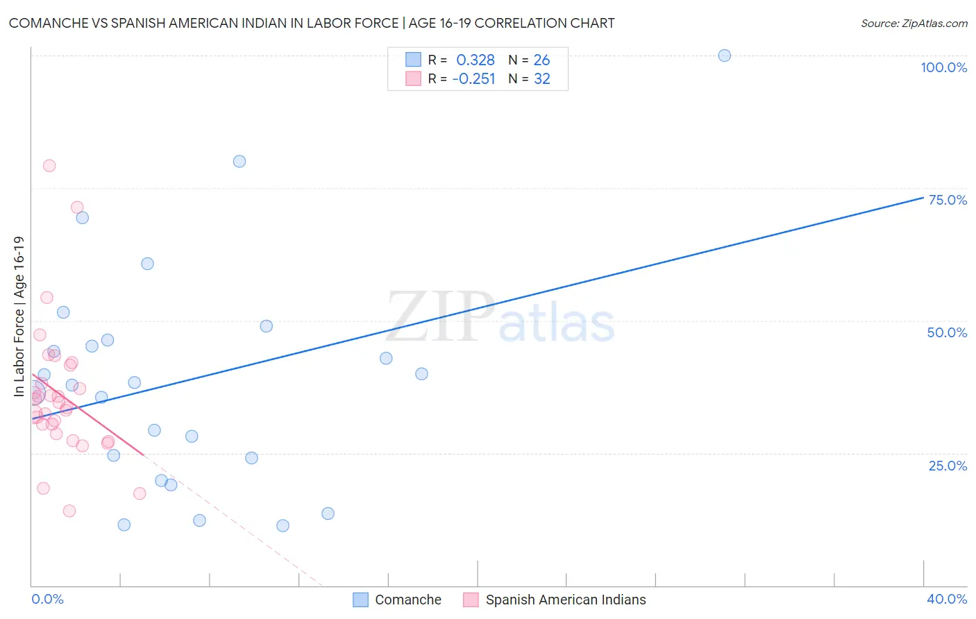 Comanche vs Spanish American Indian In Labor Force | Age 16-19