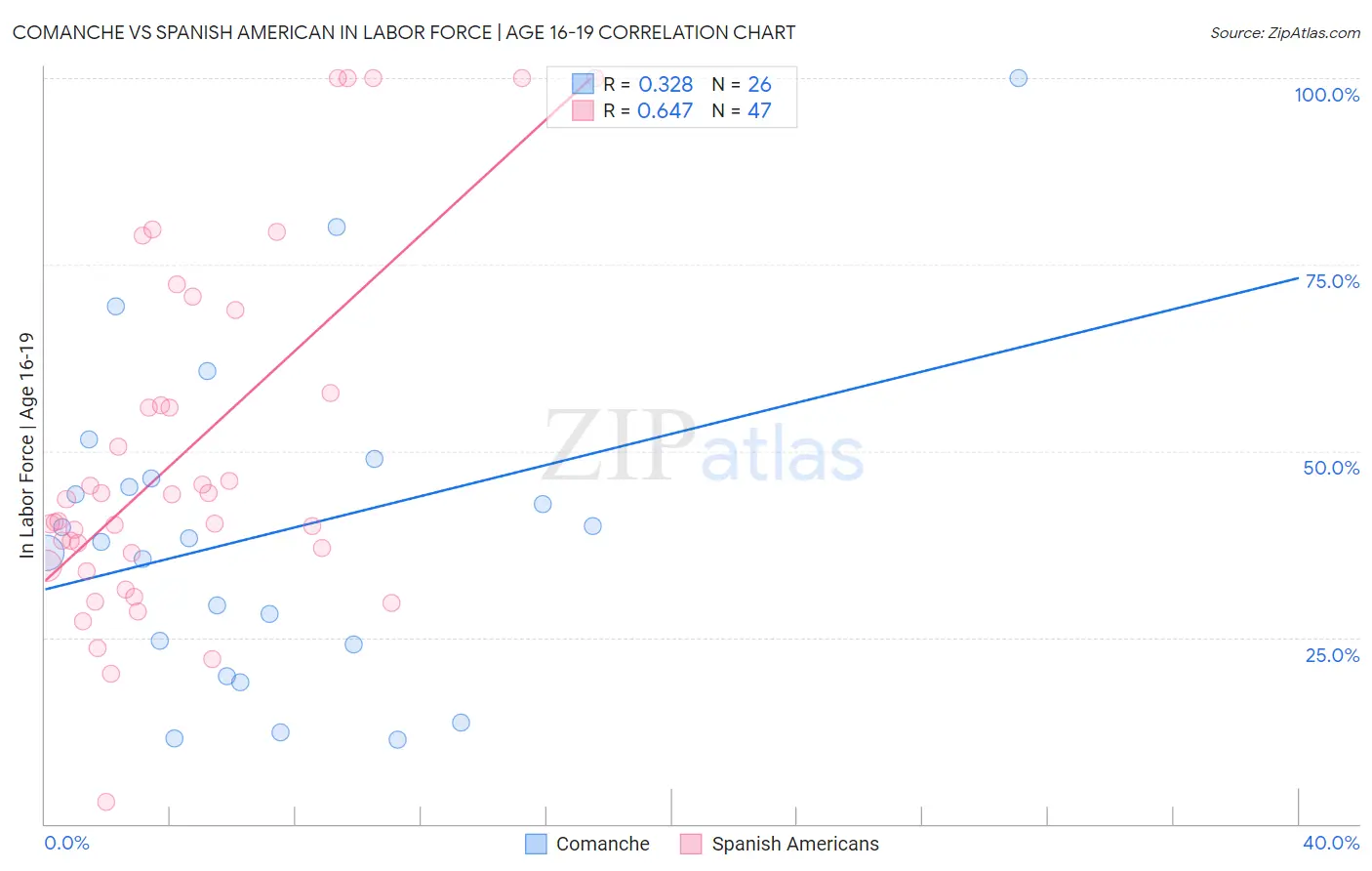 Comanche vs Spanish American In Labor Force | Age 16-19