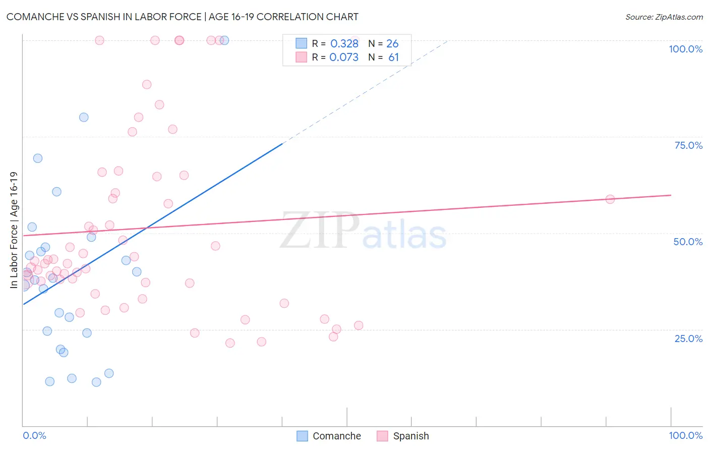 Comanche vs Spanish In Labor Force | Age 16-19