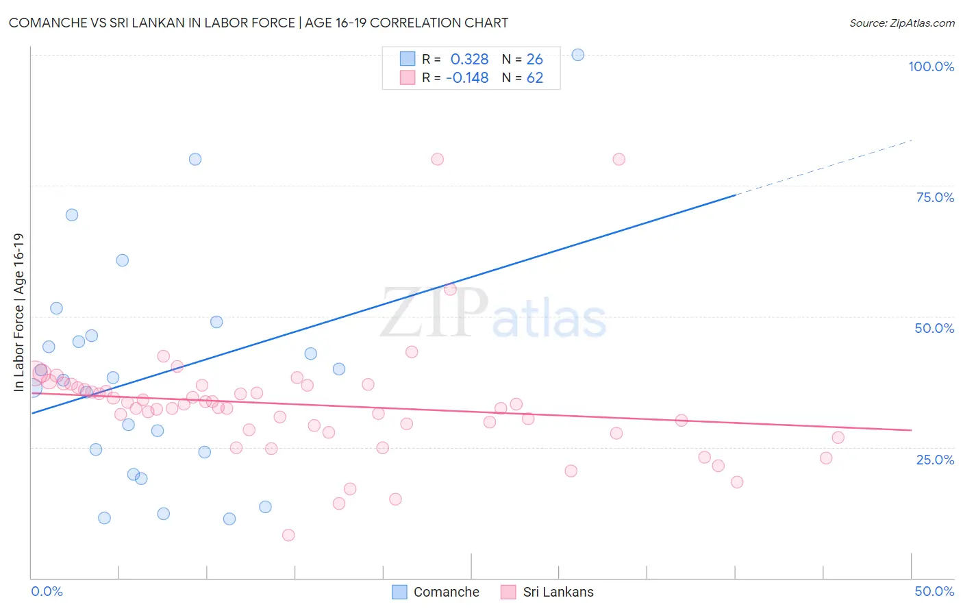 Comanche vs Sri Lankan In Labor Force | Age 16-19