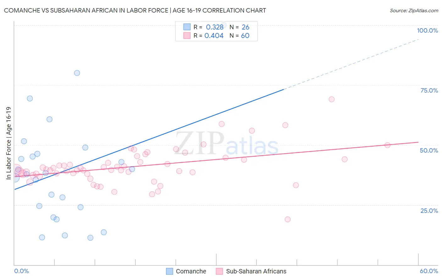 Comanche vs Subsaharan African In Labor Force | Age 16-19