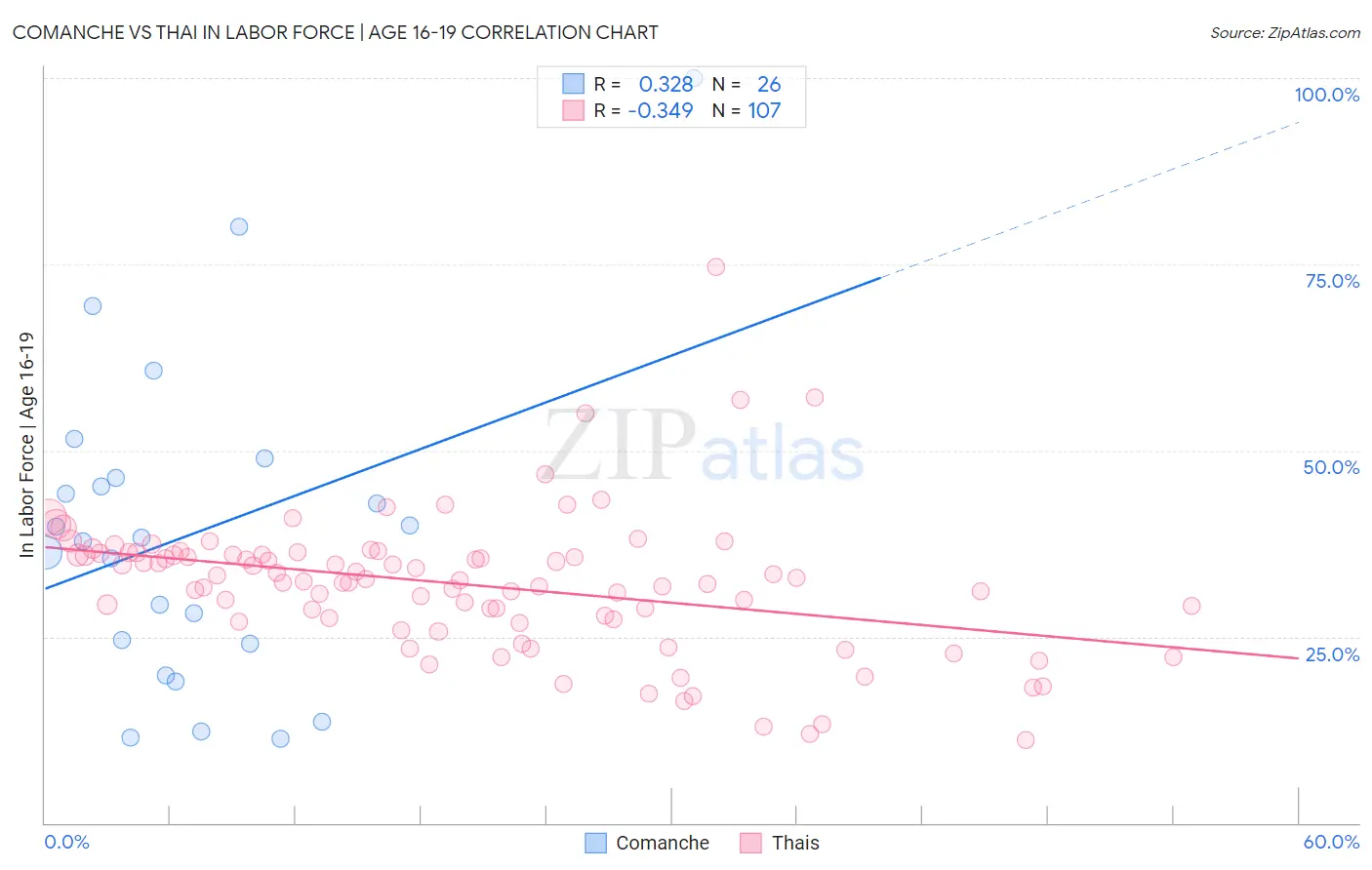 Comanche vs Thai In Labor Force | Age 16-19