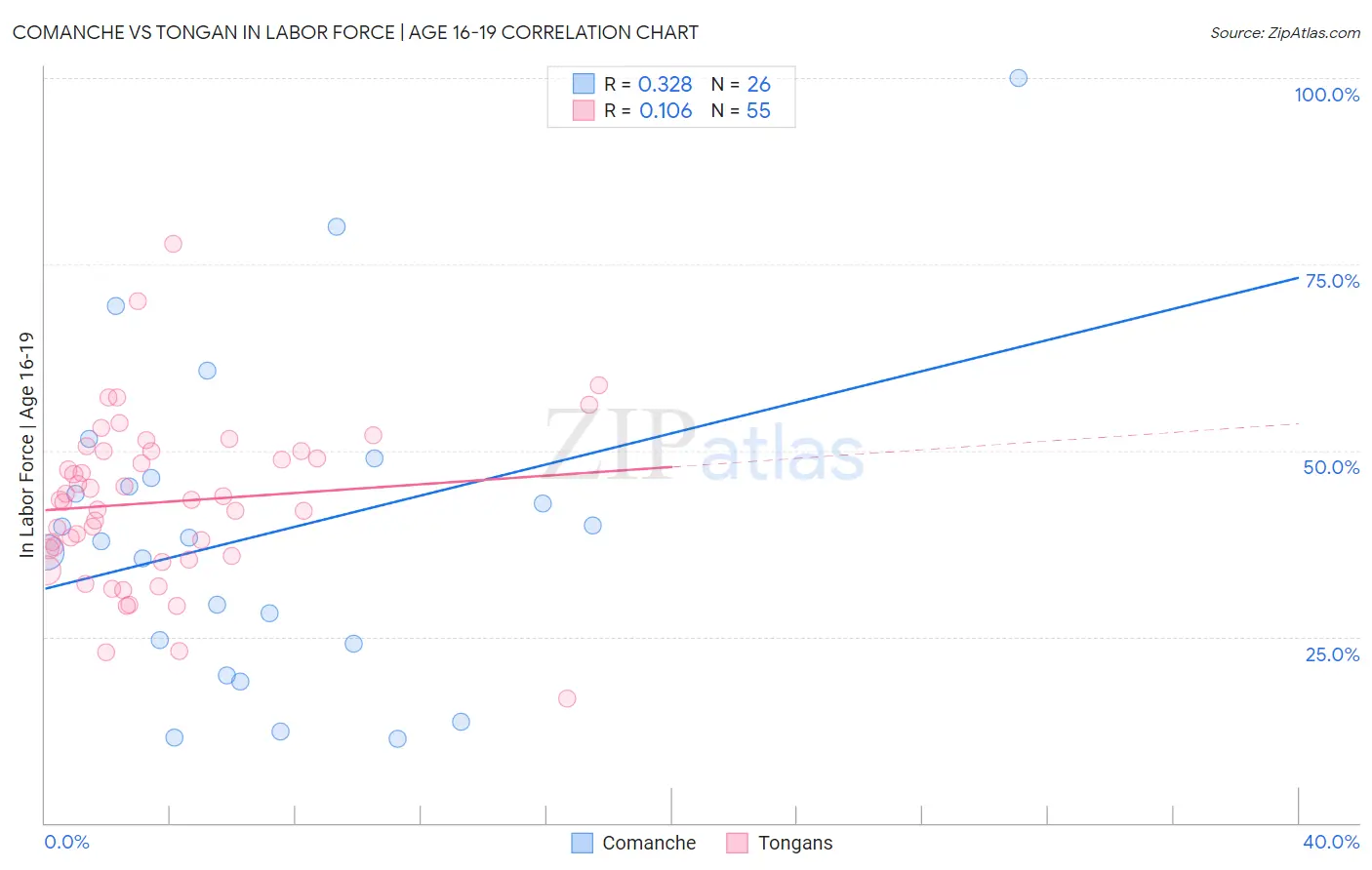 Comanche vs Tongan In Labor Force | Age 16-19