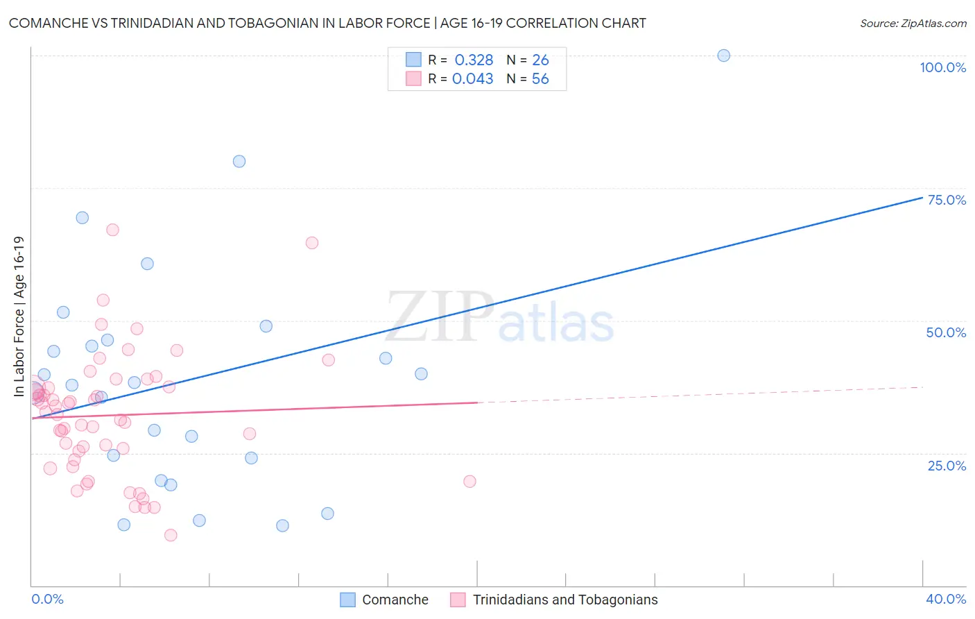 Comanche vs Trinidadian and Tobagonian In Labor Force | Age 16-19