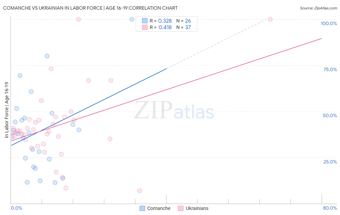 Comanche vs Ukrainian In Labor Force | Age 16-19