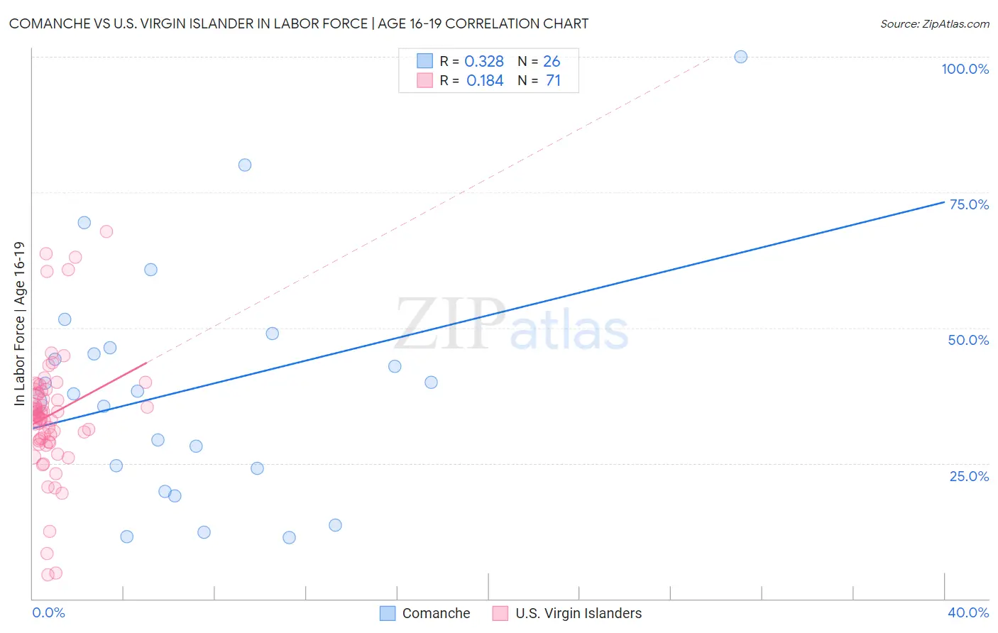 Comanche vs U.S. Virgin Islander In Labor Force | Age 16-19