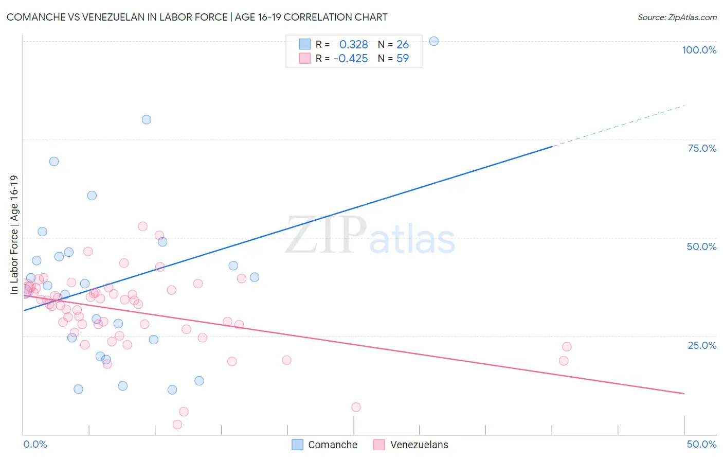 Comanche vs Venezuelan In Labor Force | Age 16-19