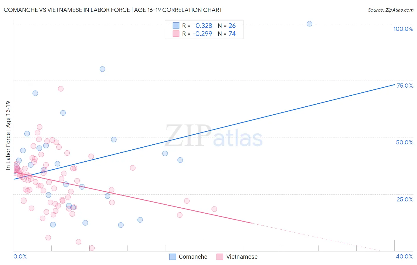 Comanche vs Vietnamese In Labor Force | Age 16-19