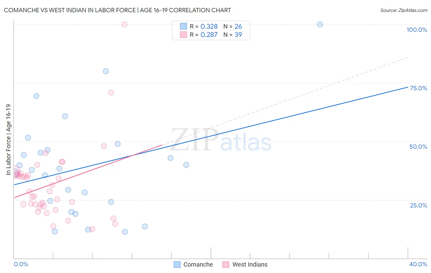 Comanche vs West Indian In Labor Force | Age 16-19