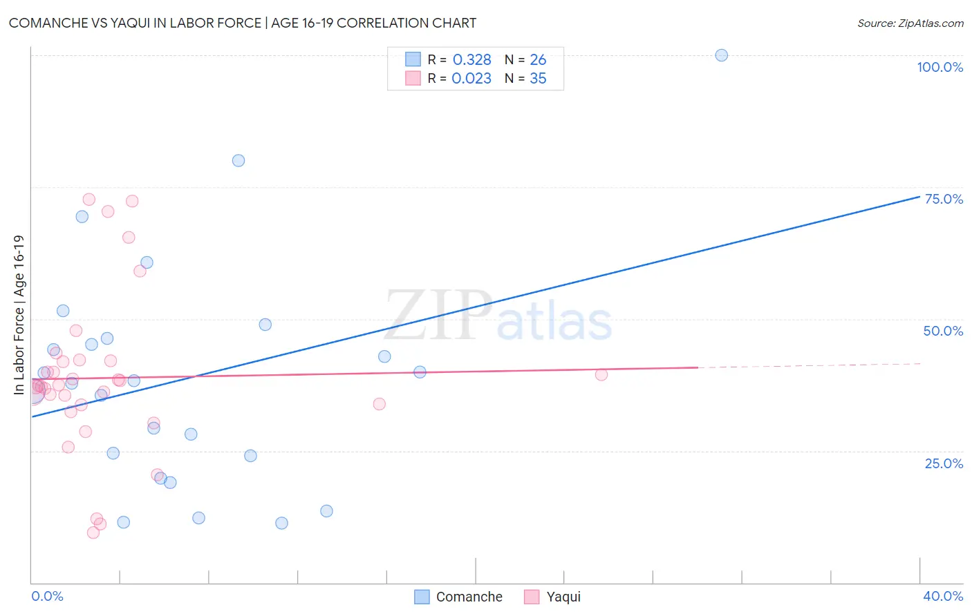 Comanche vs Yaqui In Labor Force | Age 16-19