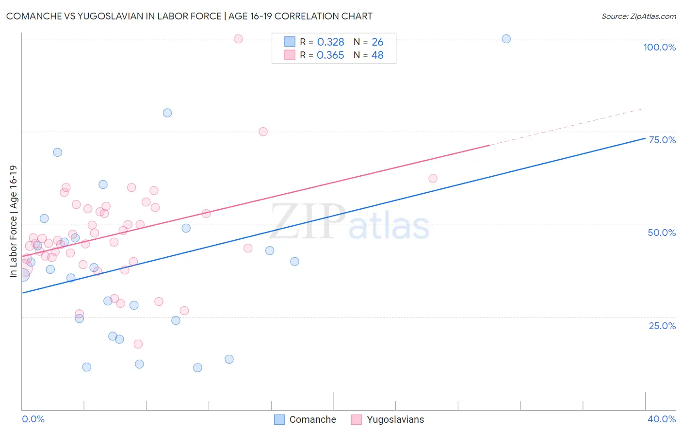 Comanche vs Yugoslavian In Labor Force | Age 16-19
