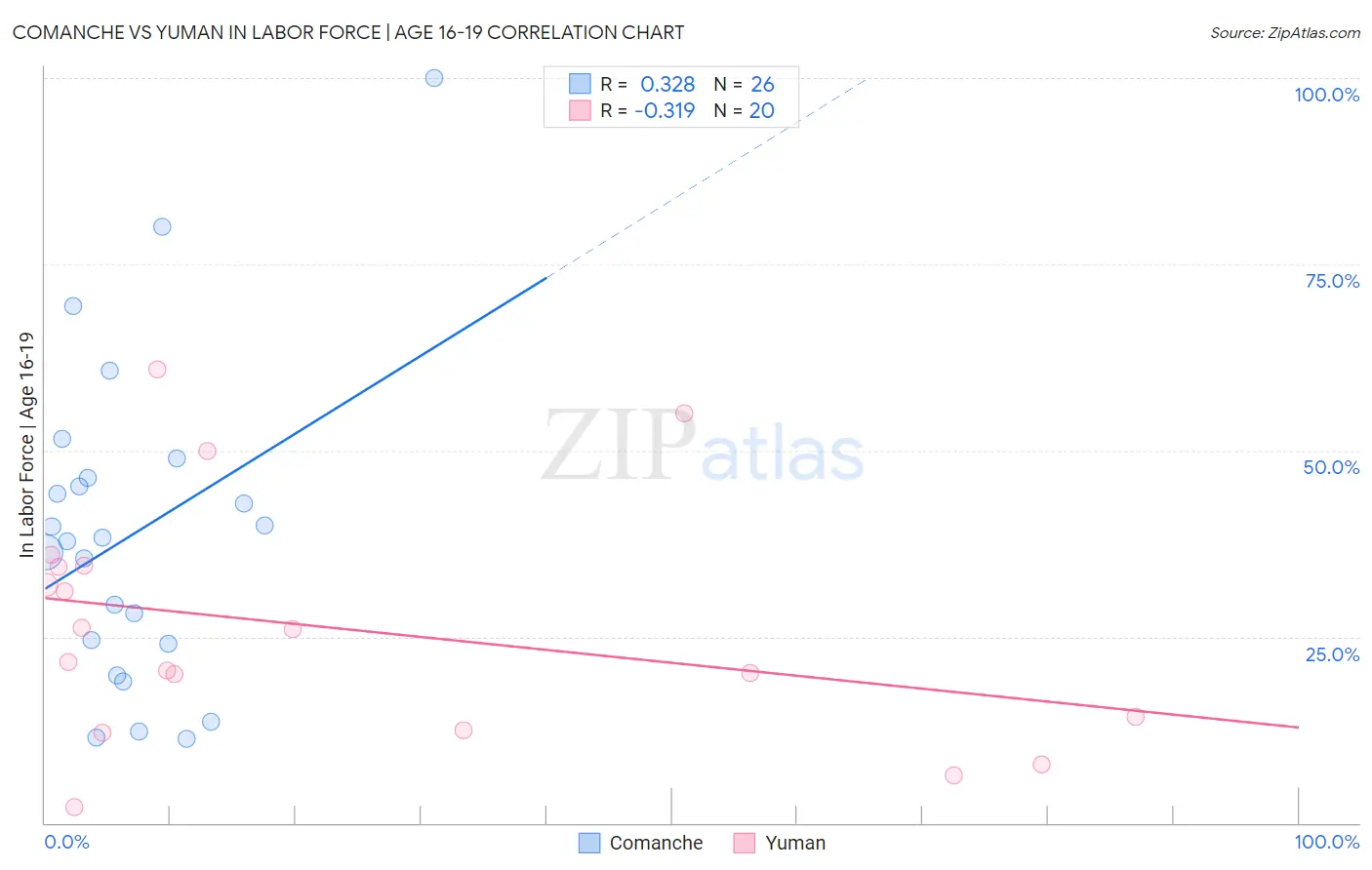 Comanche vs Yuman In Labor Force | Age 16-19