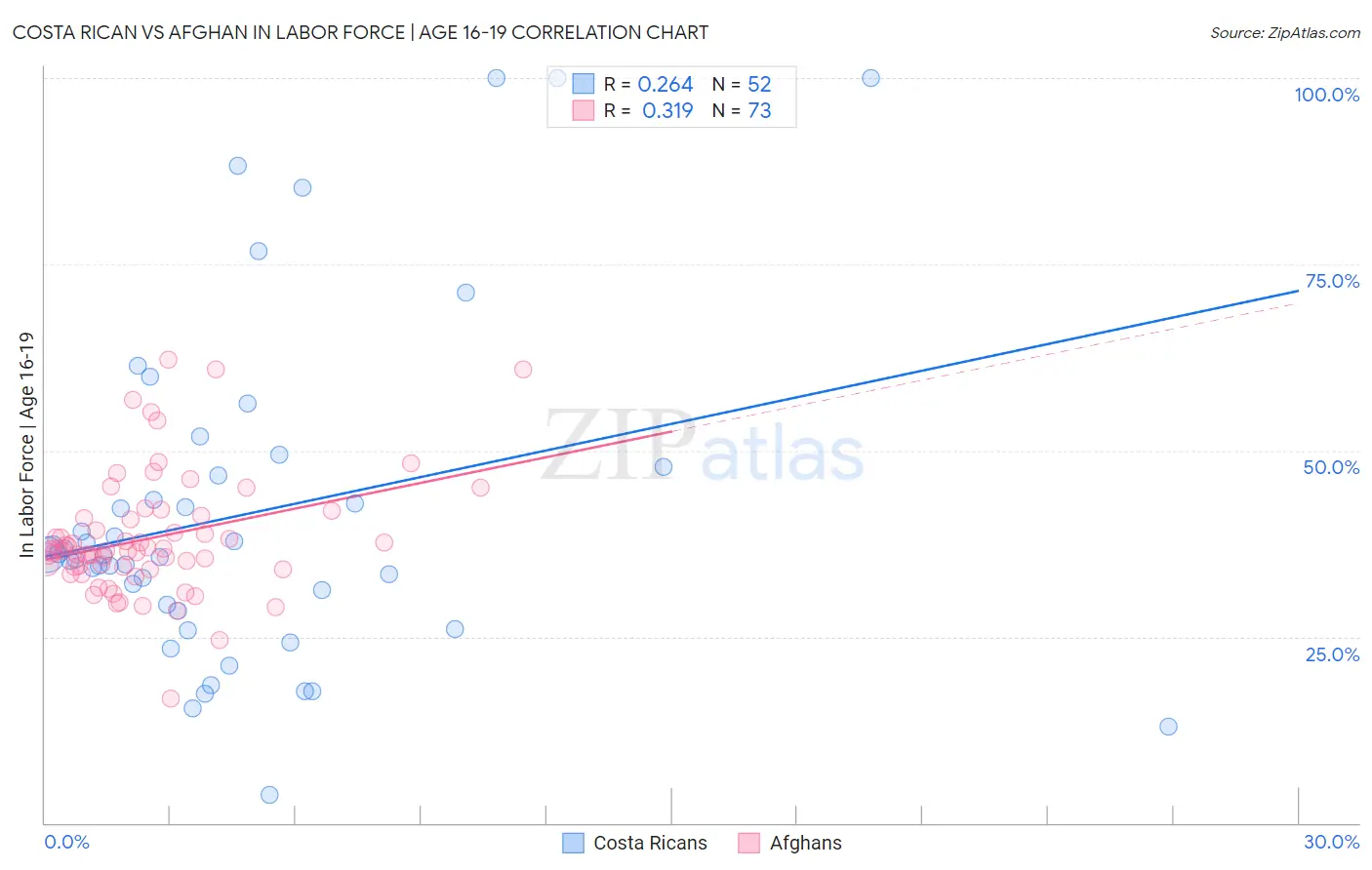 Costa Rican vs Afghan In Labor Force | Age 16-19