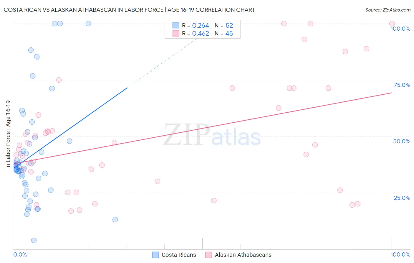 Costa Rican vs Alaskan Athabascan In Labor Force | Age 16-19