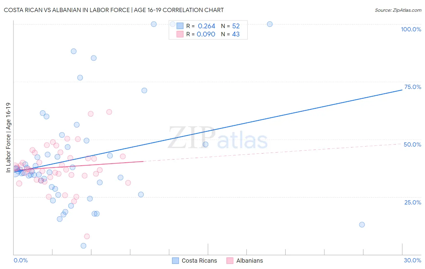Costa Rican vs Albanian In Labor Force | Age 16-19
