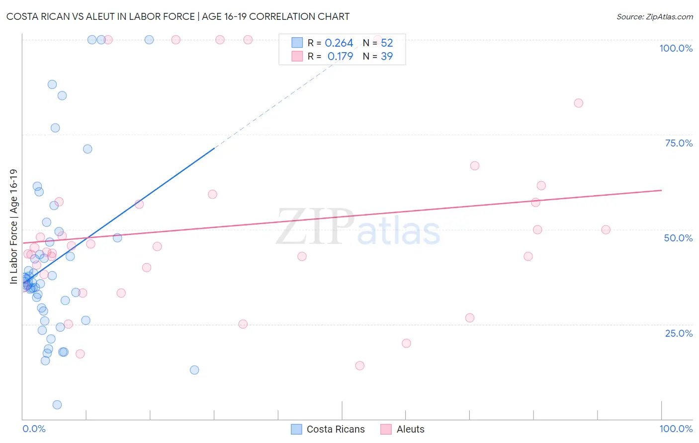 Costa Rican vs Aleut In Labor Force | Age 16-19