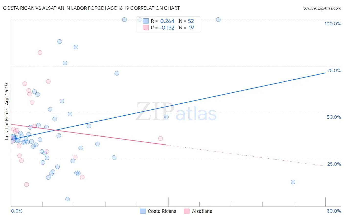 Costa Rican vs Alsatian In Labor Force | Age 16-19