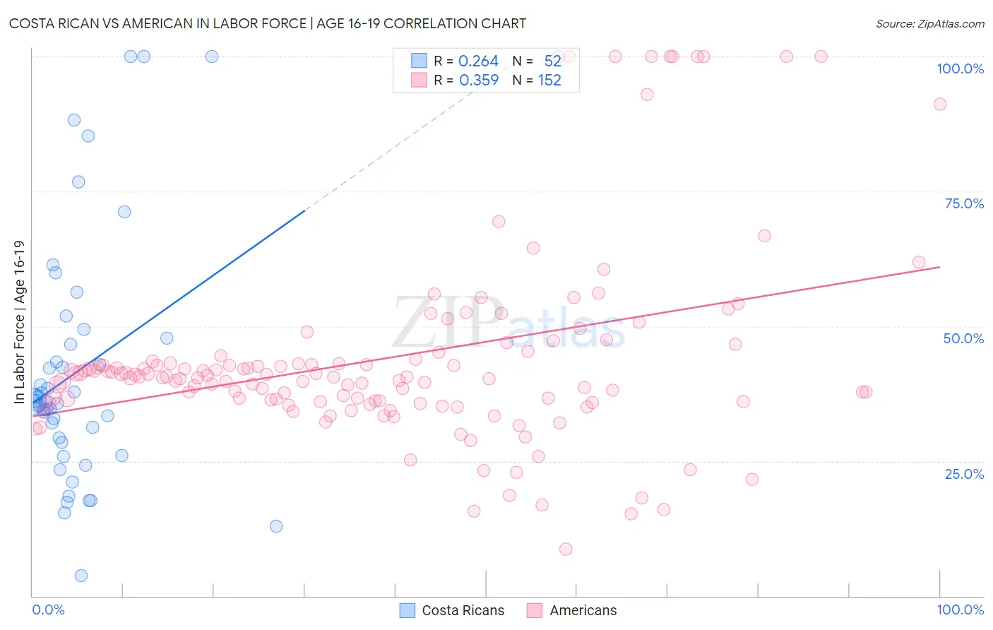 Costa Rican vs American In Labor Force | Age 16-19