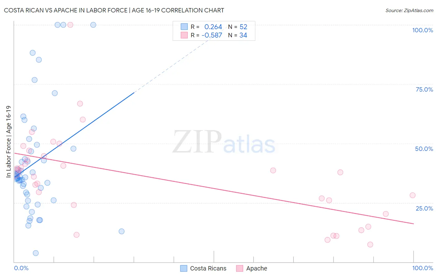 Costa Rican vs Apache In Labor Force | Age 16-19