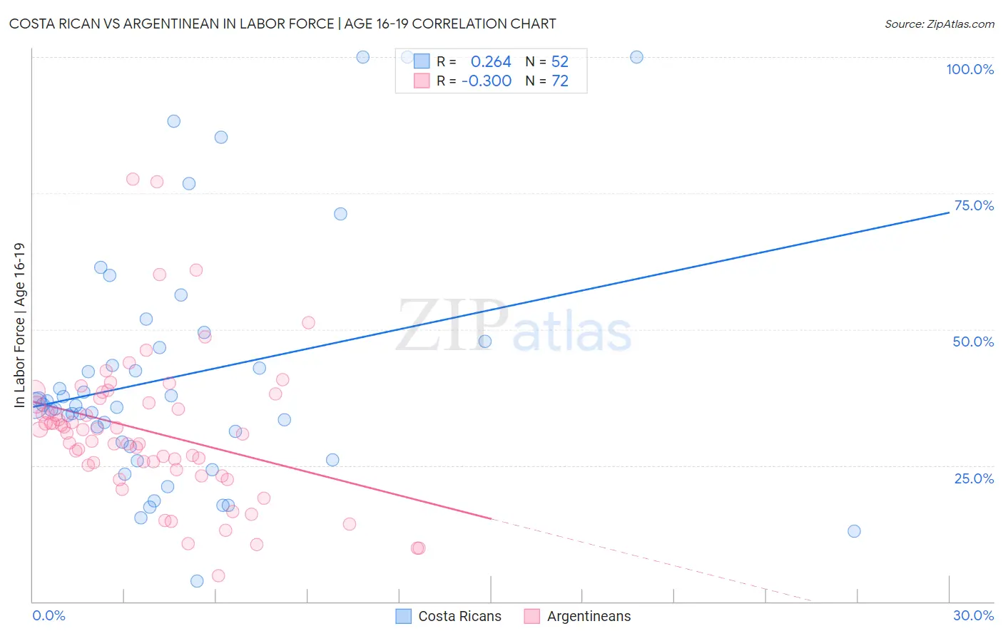 Costa Rican vs Argentinean In Labor Force | Age 16-19