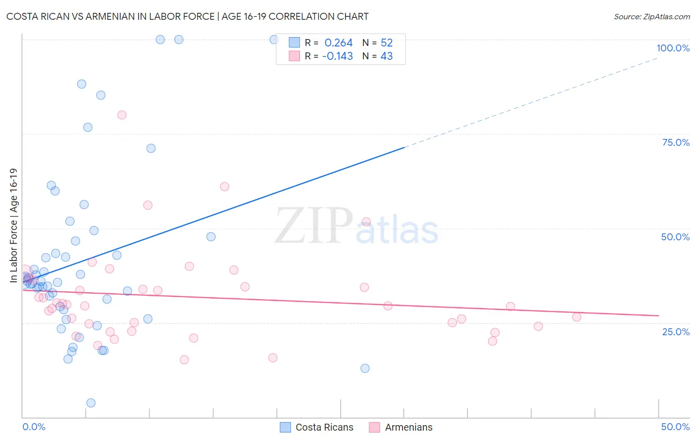 Costa Rican vs Armenian In Labor Force | Age 16-19