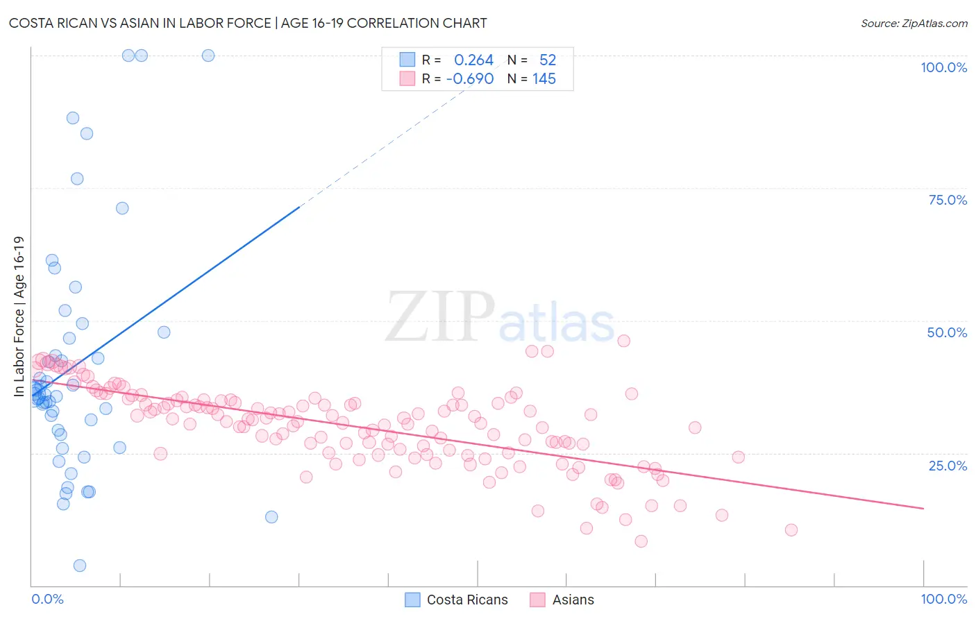 Costa Rican vs Asian In Labor Force | Age 16-19