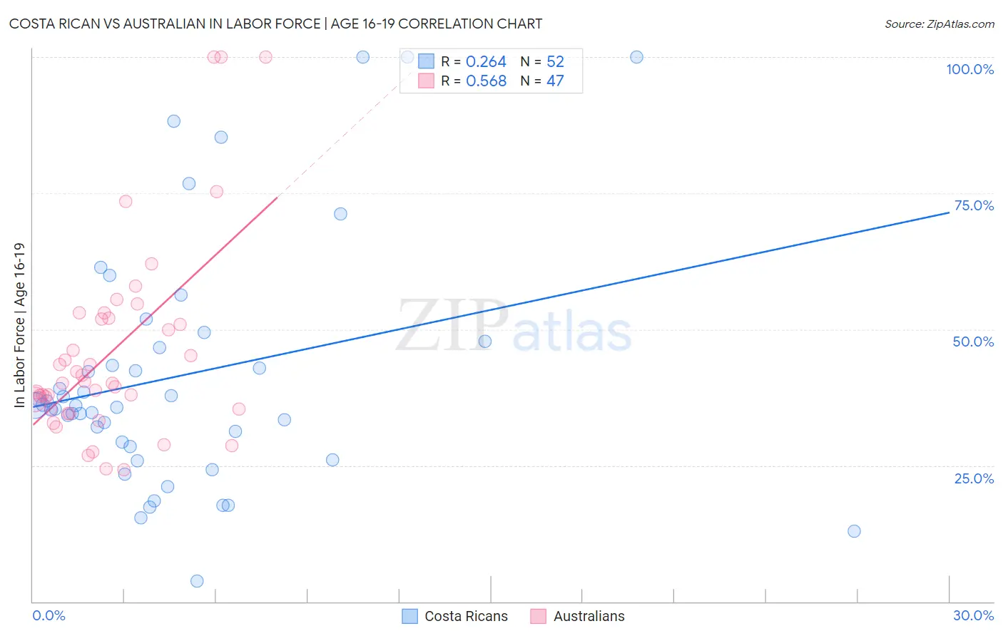 Costa Rican vs Australian In Labor Force | Age 16-19